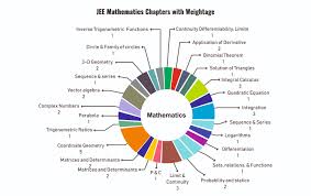 As per the jee main 2021 exam pattern, for mcq questions, candidates are allotted 4 marks for each correct answer and there is a negative marking. Jee Main 2021 Important Chapters Of Physics Chemistry And Maths By Nta