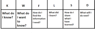 Inquiry Based Learning And The Kwl Chart Readorium