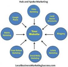 Local Business Marketing Strategy How Hub And Spoke Marketing Can Drive More Traffic Marketing Strategy Business Local Business Marketing Business Marketing