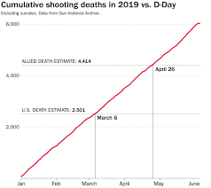 more americans were shot to death by march 6 this year than