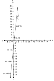 Ncert Exemplar Class 9 Maths Chapter 4 Linear Equations In Two Variables Learn Cbse Https Www Learncbse In Ncert Exemplar C Linear Equations Math Equations