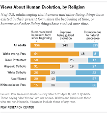 5 Facts About Evolution And Religion Pew Research Center