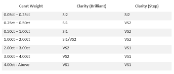 Diamond Clarity Chart Comparison A Guide To Diamond Clarity