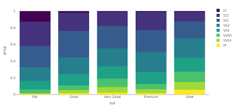 5 Bars Histograms Interactive Web Based Data