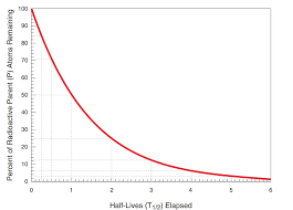 Here is a common method. Solved Radiometric Dating Geologic Age And Correlation Chegg Com