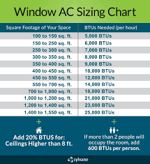 The buildings will often have more windows, all of which add to the volume of air that needs to be processed per hour. 5 Things To Consider When Buying A Window Air Conditioner Sylvane