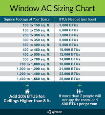 Air conditioner btu per square foot worldofseeds co. 5 Things To Consider When Buying A Window Air Conditioner Sylvane