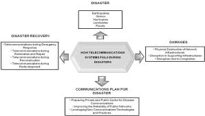 Community health center emergency management plan. Emergency Communications Network For Disaster Management Intechopen