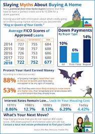 Home Buying Myths Slayed Infographic Home Buying Mortgage Interest Rates Real Estate Infographic