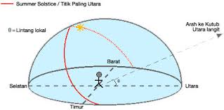 The summer solstice also marks the official start of summer for us northern hemisphere dwellers. Summer Solstice 21 Juni 2011 Langitselatan