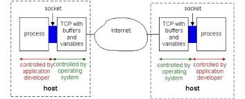 Socket Programming In Java