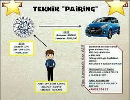 Dsr loan kereta | tips cara senang kira. Teknik2 Asb Financing Fatin Financial Advisor Facebook