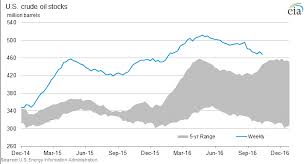 Us Oil Stocks Eia Commodity Research Group