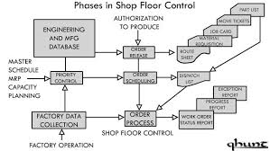 Q Hunt You Will Discover All That Pertains To Life By Reading What Is Shop Floor Data Collection System Master Schedule Data Collection Data