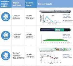 Types Of Insulin And Their Action Profiles