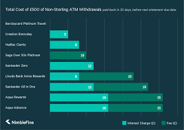 Barclaycard platinum credit card review. Barclaycard Platinum Cashback Plus Travel Credit Card The Cheapest Way To Get Cash Abroad Nimblefins
