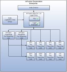 Oracle Fusion Applications Common Implementation Guide