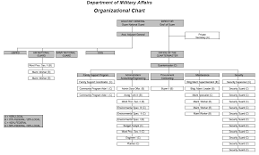Organizational Chart The Department Of Military Affairs