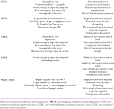 Advantages And Disadvantages Of Sperm Retrieval Techniques