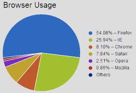 flashy graphs sans flash sitepoint