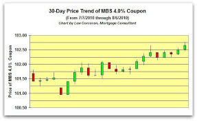 Mortgage Rate Forecast For August 6 2010 Improving Or