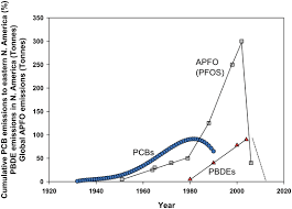 Maybe you would like to learn more about one of these? Organic Pollutants In Sediment Core Archives Springerlink