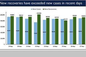Последние твиты от india_covid19_updates (@indiacovid20). Covid Update India Reports Higher Number Of New Recoveries Than New Cases