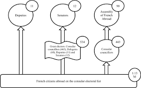 A noter que les résultats pour la. Internet Voting From Abroad Exploring Turnout In The 2014 French Consular Elections Springerlink