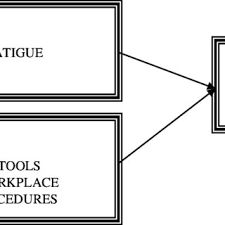 Workcover also runs numerous programs to aid injured workers in returning to work. Pdf Workplace Accident In Malaysia Most Common Causes And Solutions