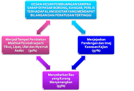 Tambah hasmah, kesan yang serius akan dihadapi oleh penduduk yang tinggal berdekatan tapak pelupusan di mana tindakbalas kimia akan mengikut kajian saintifik terdahulu membuktikan populasi penduduk yang tinggal berdekatan kawasan pelupusan sisa menghadapi masalah kesihatan seperti. By Yusrina065 On Emaze