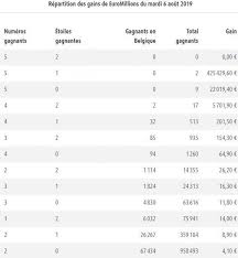 Stay up to date with the best lottery website in the world. Euromillions Tirage Du 6 Aout 2019 Voici Les Numeros Qu Il Fallait Cocher Pour Remporter Le Jackpot