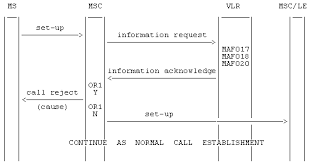 Ussd uses the callback principle to enable prepaid roaming. Http Www Arib Or Jp English Html Overview Doc Std T63v13 30 5 Appendix Rel11 23 23088 B30 Pdf