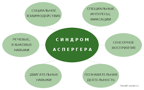 Синдром аспергера является одним из расстройств аутистического спектра. 6 Obshih Chert Lyudej S Sindromom Aspergera Autistic City