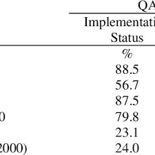 Most businesses utilize some form of quality assurance in production, from manufacturers of consumer packaged goods to software. Pdf Quality Assurance Practices Of The Food Manufacturers In Malaysia