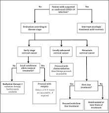 The signs of cervical cancer that will help you detect the disease as early as possible. Management Of Cervical Cancer Patients During The Covid 19 Pandemic A Challenge For Developing Countries Ecancer
