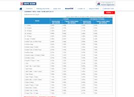 Hdfc Bank Revises Fixed Deposit Fd Rates Twice In Two