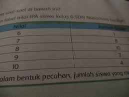 Pecahan yang menyatakan jumlah seluruh siswa kelas 5 dan kelas 6 yang memilih film action adalah. 1 A Nyatakan Dalam Bentuk Pecahan Jumlah Siswa Yang Mendapat Nilai 10 B Nyatakan Dalam Bentuk Brainly Co Id