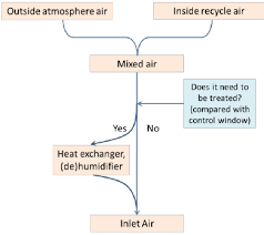 air condition unit flow chart download scientific diagram