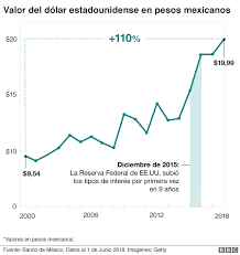 Las elecciones de medio término en méxico son vistas como un referéndum sobre la gestión de 01:53. Elecciones En Mexico 6 Graficos Que Muestran Los Vertiginosos Cambios Que Ha Vivido El Pais En Los Ultimos 18 Anos Bbc News Mundo