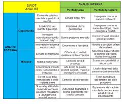 Analisi Swot Del Business Plan Ecommerce American Business