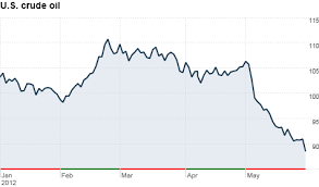 Oil Prices Drop Below 88 May 30 2012