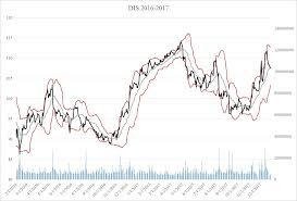 Disney stock is selling at 181.51 as of the 6th of may 2021; The Daily Adjusted Closing Price And Volume Data F Chegg Com