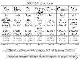 King Henry Died By Drinking Chocolate Milk Google Search Math Conversions Nursing Math Grade 6 Math