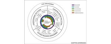 Operationalizing Urban Resilience Through A Framework For Adaptive Co Management And Design Five Experiments In Urban Planning Practice And Policy Sciencedirect