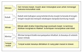 Contohnya, india, perancis dan afrika selantan mengamalkan sistem republik. Seni Bina Dan Reka Bentuk Bangunan Wla 104 03 Pengajian Islam