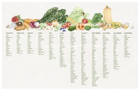 Seasonal Produce Chart Dc Area Mid Atlantic Seaboard