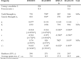Hss beam load tablesfy=46 rectangular structural steel tubing total allowable uniform load in kips for beams with lateral support erw ∆ inches ∆ inches ∆ inches ∆ inches nominal size wall thickness weight per foot design wall thickness nominal size wall thickness weight per foot design wall thickness v, kips sx, in.3 Table 1 From Influence Of Weld Toe Radius And Steel Grade On The Fatigue Life Of Fillet Welds Analysed By A Strain Based Approach Semantic Scholar