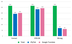 Users take a photograph of a sign, piece of paper, or other form of written text and receive a translation in the language of their choice. The Overall Translation Accuracy Of Iflytek And Google Translate And Download Scientific Diagram