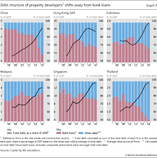 Personal loan interest rates and tenures comparison table. Mortgages Developers And Property Prices
