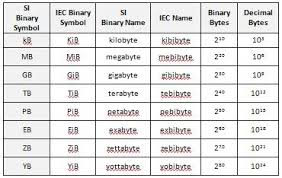 Learn Why 250gb Is Not Ever Reported As 250gb Techrepublic